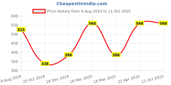 firstcry.com target publication pvt ltd Ramayana Story Book for Kids Part 1, Part 2 & Part 3, Combo of 3 Books - English target publication pvt ltd Price History Graph from 9 Aug 2024 to 11 Oct 2025