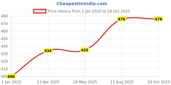 firstcry.com target publication pvt ltd Target Blossom English Vocabulary Books Pack of 4 - English target publication pvt ltd Price History Graph from 1 Jan 2025 to 27 Oct 2025
