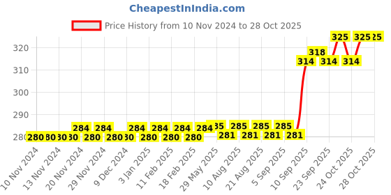 firstcry.com target publication pvt ltd Target Double Line Ruled Small Notebooks Pack of 6 - 172 Pages each target publication pvt ltd Price History Graph from 10 Nov 2024 to 27 Oct 2025
