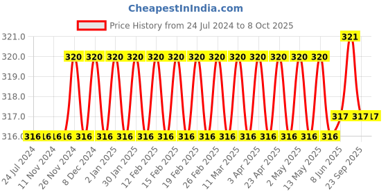 firstcry.com target publication pvt ltd Target Four Line Ruled Small Notebooks Pack of 6 - 172 Pages each target publication pvt ltd Price History Graph from 24 Jul 2024 to 8 Oct 2025