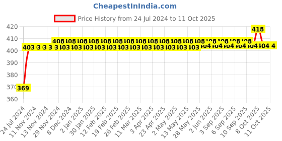 firstcry.com target publication pvt ltd Target Jumbo Size Drawing Book Set of 6 - 36 Pages each target publication pvt ltd Price History Graph from 24 Jul 2024 to 9 Oct 2025