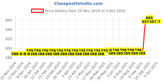 firstcry.com target publication pvt ltd Target Publication 3 in 1 Square Single and Four Line Ruled Notebook Pack of 12 - 172 Pages Each target publication pvt ltd Price History Graph from 10 Nov 2024 to 5 Oct 2025