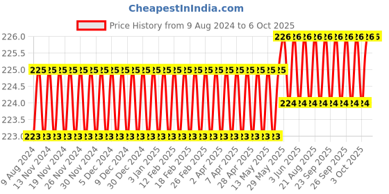 firstcry.com target publication pvt ltd Target Publication 3 in 1 Square Single and Four Line Ruled Notebook Pack of 4 - 172 Pages Each target publication pvt ltd Price History Graph from 9 Aug 2024 to 6 Oct 2025