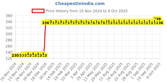 firstcry.com target publication pvt ltd Target Publication A3 Unruled Drawing Book Pack of 3 - 34 Pages Each target publication pvt ltd Price History Graph from 10 Nov 2024 to 8 Oct 2025