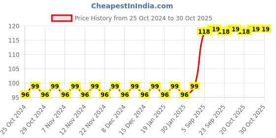firstcry.com target publication pvt ltd Target Publication Blossom Bumper Activity Book Part B 55 Fun Activities - English target publication pvt ltd Price History Graph from 25 Oct 2024 to 30 Oct 2025