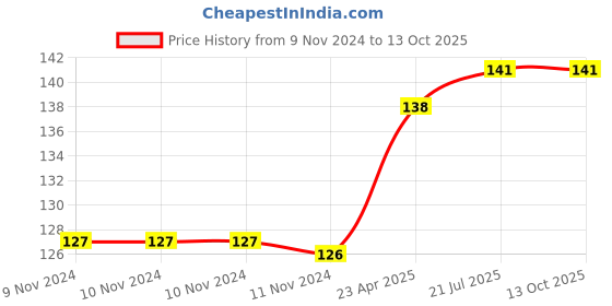 firstcry.com target publication pvt ltd Target Publication Blossom Drawing and Colouring Book Level 4 - English target publication pvt ltd Price History Graph from 9 Nov 2024 to 13 Oct 2025