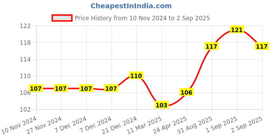 firstcry.com target publication pvt ltd Target Publication Capital & Small Cursive Alphabet Practice Book - English target publication pvt ltd Price History Graph from 10 Nov 2024 to 2 Sep 2025