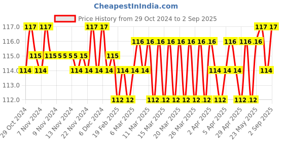 firstcry.com target publication pvt ltd Target Publication Capital & Small Letters Cursive Practice Book - English target publication pvt ltd Price History Graph from 29 Oct 2024 to 2 Sep 2025