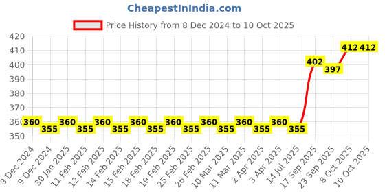 firstcry.com target publication pvt ltd Target Publication Four Line Small Notebook Pack of 10 - 172 Pages  each target publication pvt ltd Price History Graph from 8 Dec 2024 to 10 Oct 2025