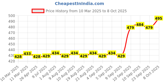 firstcry.com target publication pvt ltd Target Publication Four Line Small Notebook Pack of 18 - 76 Pages each target publication pvt ltd Price History Graph from 10 Mar 2025 to 8 Oct 2025