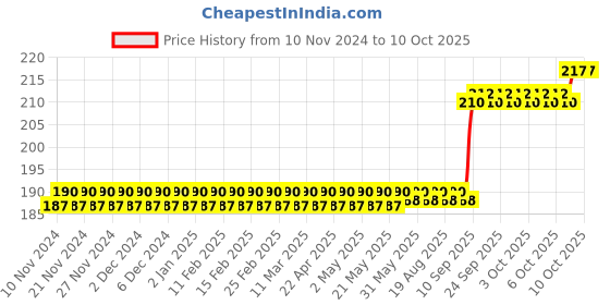 firstcry.com target publication pvt ltd Target Publication Four Line Small Notebook Pack of 5 - 172 Pages each target publication pvt ltd Price History Graph from 10 Nov 2024 to 10 Oct 2025