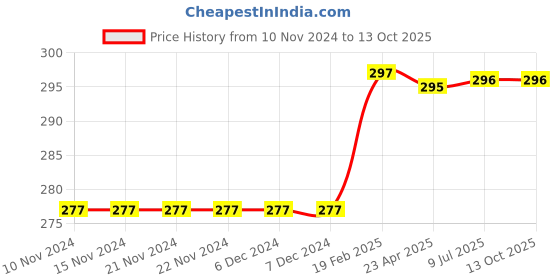 firstcry.com target publication pvt ltd Target Publication Nurture Alphabets & Words Learning Activity Books Set of 3 - Marathi target publication pvt ltd Price History Graph from 10 Nov 2024 to 12 Oct 2025