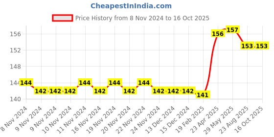 firstcry.com target publication pvt ltd Target Publication Nurture English Grammar & Composition Book Number 4 - English target publication pvt ltd Price History Graph from 8 Nov 2024 to 16 Oct 2025