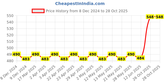 firstcry.com target publication pvt ltd Target Publication Small Notebooks Both Sides Blank Copy Pack of 11 - 172 Pages Each target publication pvt ltd Price History Graph from 8 Dec 2024 to 27 Oct 2025