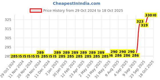 firstcry.com target publication pvt ltd Target Publication Small Square Ruled Notebooks Pack of 6 - 172 Pages each target publication pvt ltd Price History Graph from 29 Oct 2024 to 18 Oct 2025