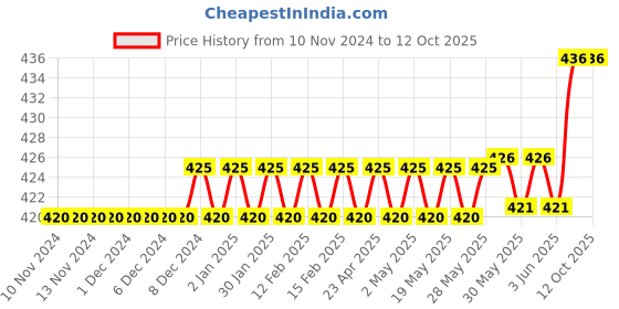 firstcry.com target publication pvt ltd Target Publication Unruled Small Notebook Pack of 8 - 172 Pages Each target publication pvt ltd Price History Graph from 10 Nov 2024 to 11 Oct 2025