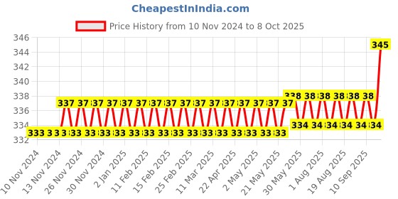 firstcry.com target publication pvt ltd Target Publications 3 in 1 Notebook Pack of 6-  172 Pages Each target publication pvt ltd Price History Graph from 10 Nov 2024 to 8 Oct 2025