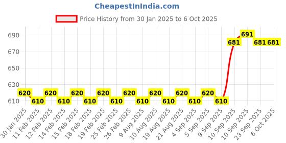 firstcry.com target publication pvt ltd Target Publications A4 Size Spiral Notebook Set of 5 Books - 300 Pages Each target publication pvt ltd Price History Graph from 30 Jan 2025 to 5 Oct 2025
