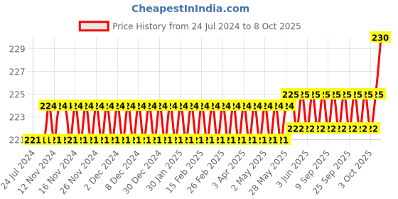 firstcry.com target publication pvt ltd Target Publications Big Square Notebooks Pack of 4 - 172 Pages Each target publication pvt ltd Price History Graph from 24 Jul 2024 to 8 Oct 2025