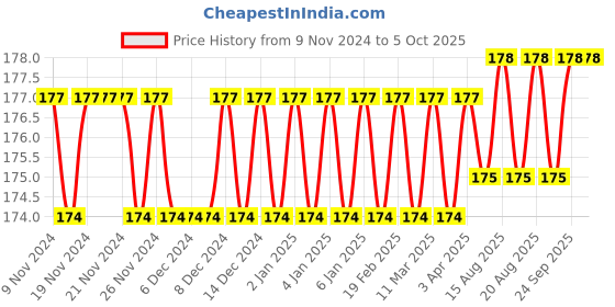 firstcry.com target publication pvt ltd Target Publications Big Square Set of 6 - 76 Pages Each target publication pvt ltd Price History Graph from 9 Nov 2024 to 4 Oct 2025