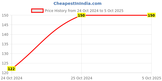 firstcry.com target publication pvt ltd Target Publications Blossom Jumbo Creative Colouring Book A3 Size Level 3 - English target publication pvt ltd Price History Graph from 24 Oct 2024 to 5 Oct 2025