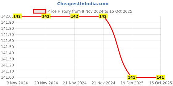 firstcry.com target publication pvt ltd Target Publications Blossom Number Writing Book 1 to 100 - English target publication pvt ltd Price History Graph from 9 Nov 2024 to 14 Oct 2025