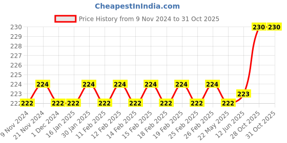 firstcry.com target publication pvt ltd Target Publications Both Sides Blank Small Notebooks Pack of 4 - 172 Pages Each target publication pvt ltd Price History Graph from 9 Nov 2024 to 31 Oct 2025