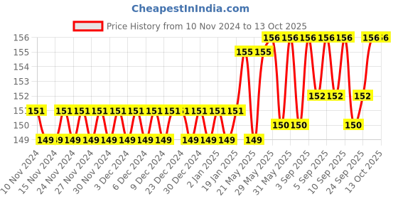 firstcry.com target publication pvt ltd Target Publications Both Sides Blank Small Notebooks Pack of 6 Books -  76 Pages Each target publication pvt ltd Price History Graph from 10 Nov 2024 to 13 Oct 2025