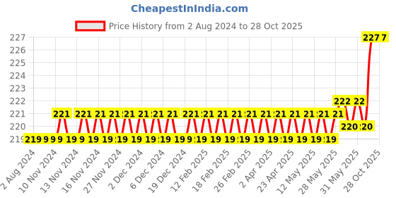 firstcry.com target publication pvt ltd Target Publications Double Line Notebooks for Kids  Pack of 5 Books -  172  Pages Each target publication pvt ltd Price History Graph from 2 Aug 2024 to 27 Oct 2025