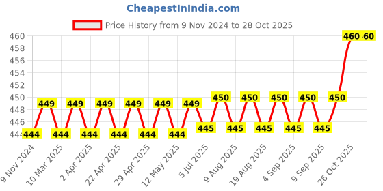 firstcry.com target publication pvt ltd Target Publications Double Line Notebooks Pack of 16 Books - 76 Pages Each target publication pvt ltd Price History Graph from 9 Nov 2024 to 27 Oct 2025