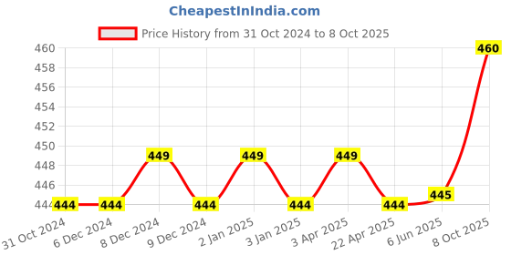 firstcry.com target publication pvt ltd Target Publications Double Line Notebooks  Pack of 16 Books - 76 Pages Each target publication pvt ltd Price History Graph from 31 Oct 2024 to 8 Oct 2025