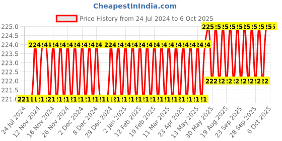firstcry.com target publication pvt ltd Target Publications Double Line Notebooks Pack of 4 Books - 172 Pages Each target publication pvt ltd Price History Graph from 24 Jul 2024 to 5 Oct 2025