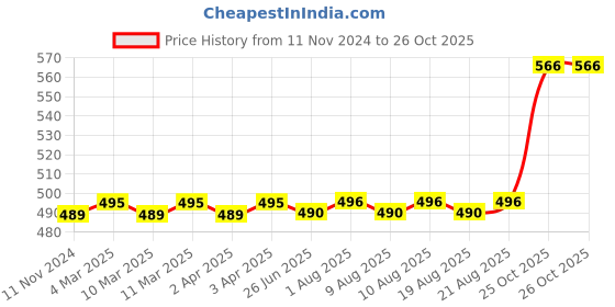 firstcry.com target publication pvt ltd Target Publications Drass A4 Size Long Notebooks Set of 9 - 164 Pages Each target publication pvt ltd Price History Graph from 11 Nov 2024 to 25 Oct 2025