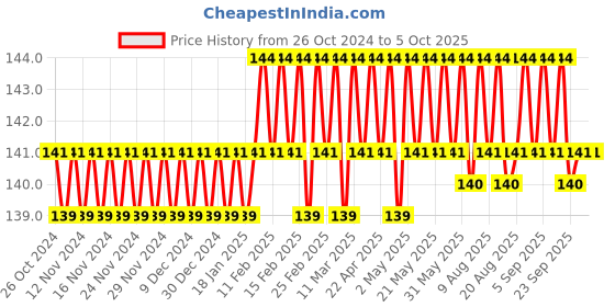 firstcry.com target publication pvt ltd Target Publications Four Line Set of 5 Books - 76 Pages Each target publication pvt ltd Price History Graph from 26 Oct 2024 to 5 Oct 2025