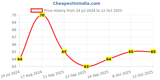 firstcry.com target publication pvt ltd Target Publications Mawlynnong Single Line Long Notebook - 164 Pages target publication pvt ltd Price History Graph from 24 Jul 2024 to 12 Oct 2025