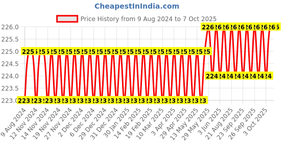 firstcry.com target publication pvt ltd Target Publications Medium Square Maths Notebooks Pack of 4 - 172 Pages Each target publication pvt ltd Price History Graph from 9 Aug 2024 to 7 Oct 2025