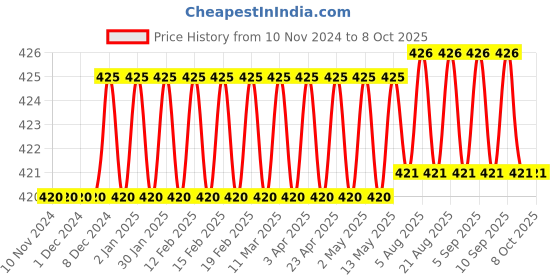 firstcry.com target publication pvt ltd Target Publications Medium Square Maths Notebooks Pack of 8 -  172 Pages Each target publication pvt ltd Price History Graph from 10 Nov 2024 to 7 Oct 2025