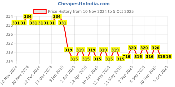 firstcry.com target publication pvt ltd Target Publications Medium Square Notebooks Set of 12 - 76 Pages Each target publication pvt ltd Price History Graph from 10 Nov 2024 to 5 Oct 2025
