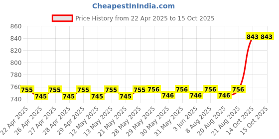 firstcry.com target publication pvt ltd Target Publications Medium Square Set of 16 - 172 Pages Each target publication pvt ltd Price History Graph from 22 Apr 2025 to 14 Oct 2025
