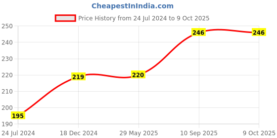 firstcry.com target publication pvt ltd Target Publications Mulakshare Chart - Marathi target publication pvt ltd Price History Graph from 24 Jul 2024 to 9 Oct 2025