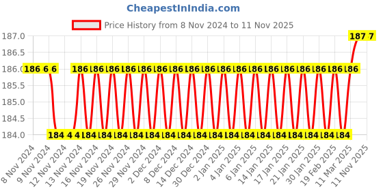 firstcry.com target publication pvt ltd Target Publications Nohkalikai Waterfall A4 Size Long Notebooks Set of 3 - 164 Pages Each target publication pvt ltd Price History Graph from 8 Nov 2024 to 9 Nov 2025