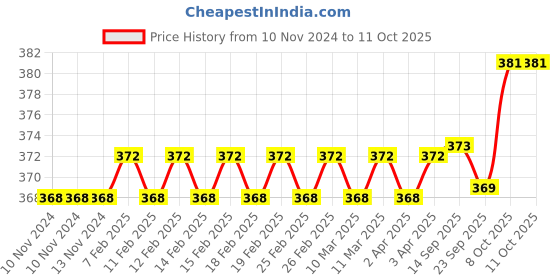 firstcry.com target publication pvt ltd Target Publications Nohkalikai Waterfall A4 Size Long Notebooks Set of 6 - 164 Pages Each target publication pvt ltd Price History Graph from 10 Nov 2024 to 11 Oct 2025