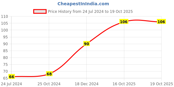 firstcry.com target publication pvt ltd Target Publications Nurture English Popular Nursery Rhymes Book Part A - English target publication pvt ltd Price History Graph from 24 Jul 2024 to 18 Oct 2025