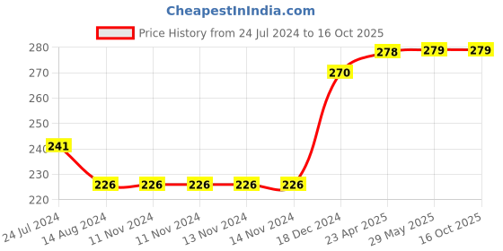 firstcry.com target publication pvt ltd Target Publications Nurture Pattern Writing and Stroke Books Pack of 3 - English target publication pvt ltd Price History Graph from 24 Jul 2024 to 16 Oct 2025