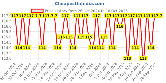 firstcry.com target publication pvt ltd Target Publications Nurture Picture Dictionary Book for Kids Part A - English target publication pvt ltd Price History Graph from 26 Oct 2024 to 18 Oct 2025