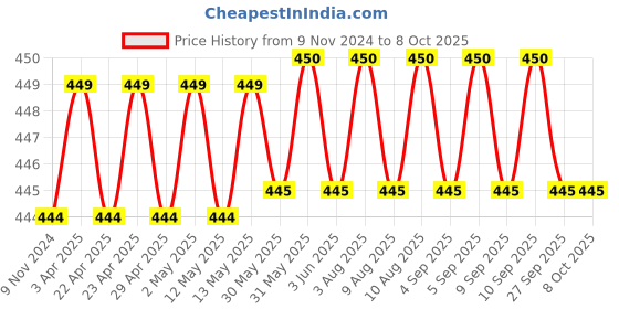 firstcry.com target publication pvt ltd Target Publications Red & Blue Line Small Notebooks Pack of 16 -  76 Pages Each target publication pvt ltd Price History Graph from 9 Nov 2024 to 7 Oct 2025