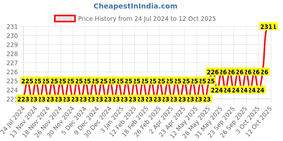 firstcry.com target publication pvt ltd Target Publications Red and Blue Line Small Notebooks Pack of 4 - 172 Pages Each target publication pvt ltd Price History Graph from 24 Jul 2024 to 12 Oct 2025