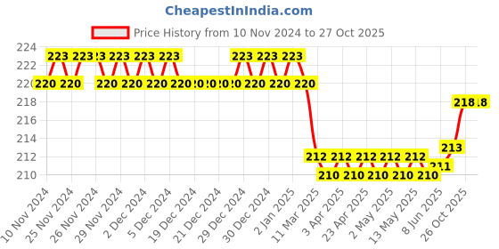 firstcry.com target publication pvt ltd Target Publications Red and Blue Line Small Notebooks Pack of 8 - 76 Pages Each target publication pvt ltd Price History Graph from 10 Nov 2024 to 27 Oct 2025