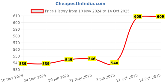 firstcry.com target publication pvt ltd Target Publications Single Line Interleaf Notebooks Pack of 11 -  172 Pages Each target publication pvt ltd Price History Graph from 10 Nov 2024 to 13 Oct 2025