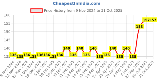 firstcry.com target publication pvt ltd Target Publications Single Line Interleaf Notebooks Pack of 6 -  76 Pages Each target publication pvt ltd Price History Graph from 9 Nov 2024 to 31 Oct 2025